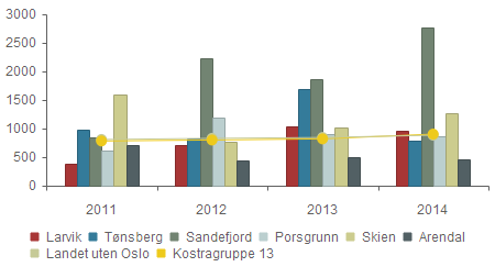 Produktivitet - Driftsutgifter til inventar og utstyr (202), per elev i grunnskolen Larvik 385 712 1 040 951 Tønsberg 976 819 1 694 777 Sandefjord 848 2 218 1 860 2 769 Porsgrunn 623 1 192 898 856