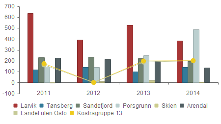 Prioritet - Netto driftsutgifter til kommunale kulturbygg per innbygger Larvik 633 390 525 381 Tønsberg 119 142 101 141 Sandefjord 231 236 220 193 Porsgrunn 146 142 248 487 Skien -5 10 20 6 Arendal