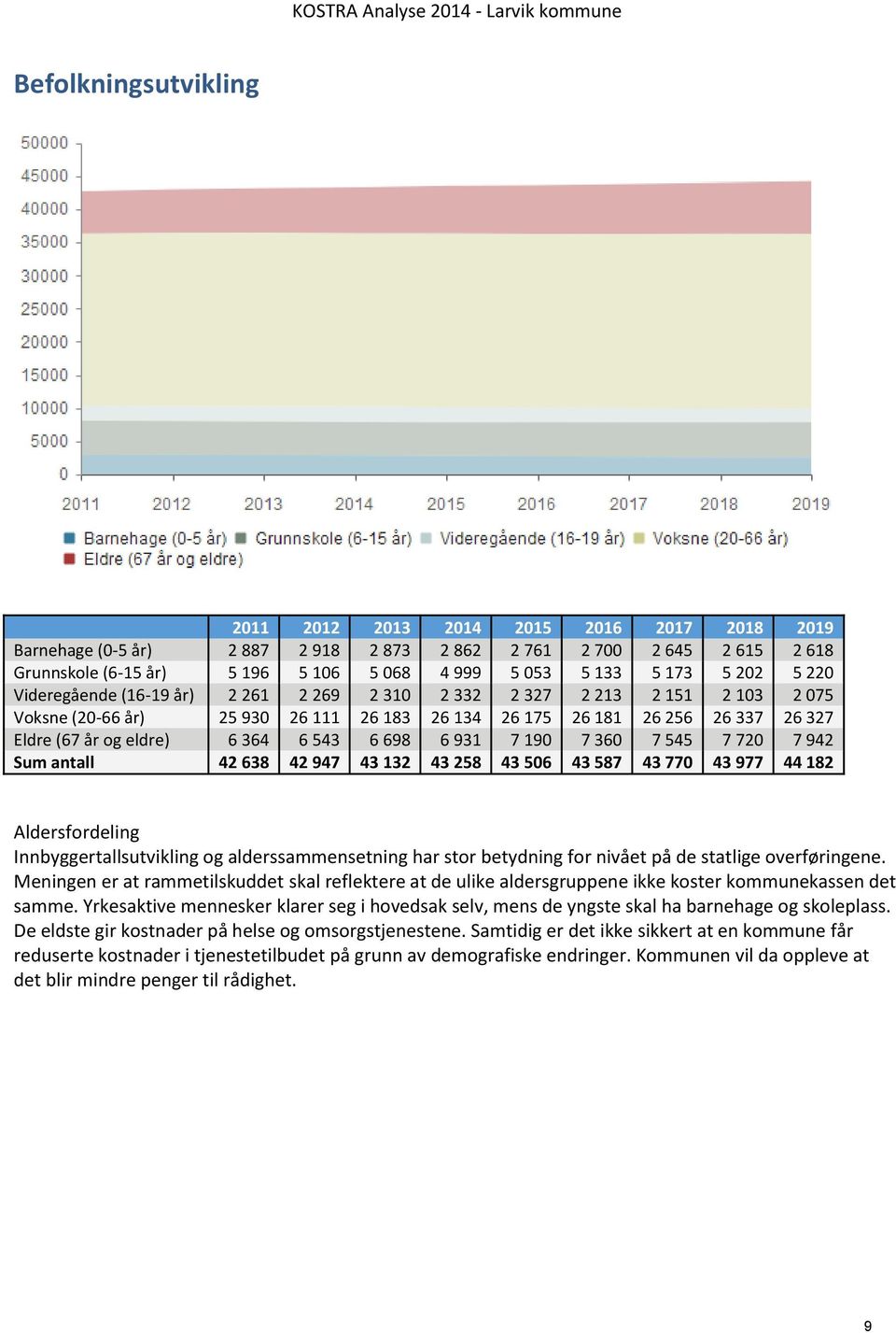 6 931 7 190 7 360 7 545 7 720 7 942 Sum antall 42 638 42 947 43 132 43 258 43 506 43 587 43 770 43 977 44 182 Aldersfordeling Innbyggertallsutvikling og alderssammensetning har stor betydning for