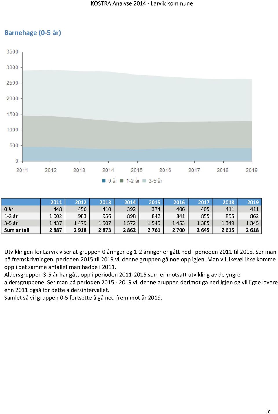 Ser man på fremskrivningen, perioden 2015 til 2019 vil denne gruppen gå noe opp igjen. Man vil likevel ikke komme opp i det samme antallet man hadde i 2011.