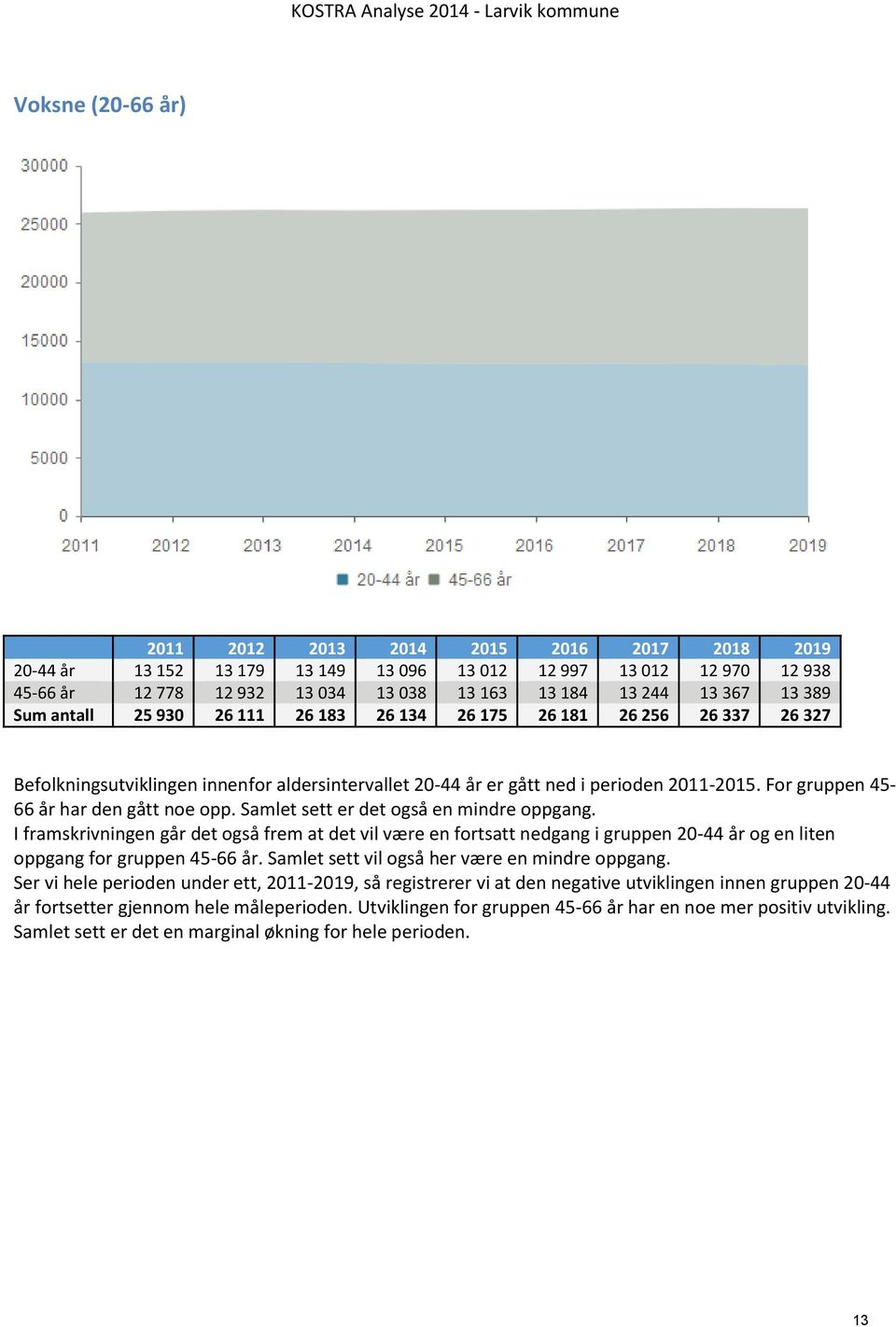 Samlet sett er det også en mindre oppgang. I framskrivningen går det også frem at det vil være en fortsatt nedgang i gruppen 20-44 år og en liten oppgang for gruppen 45-66 år.