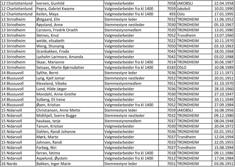 1952 13 Strindheim Røysland, Anne Stemmestyre nestleder 7030 TRONDHEIM 05.10.1967 13 Strindheim Carstens, Fredrik Orseth Stemmestyremedlem 7020 TRONDHEIM 13.01.