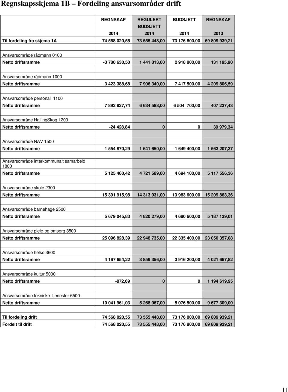 personal 1100 Netto driftsramme 7 892 827,74 6 634 588,00 6 504 700,00 407 237,43 Ansvarsområde HallingSkog 1200 Netto driftsramme -24 428,84 0 0 39 979,34 Ansvarsområde NAV 1500 Netto driftsramme 1