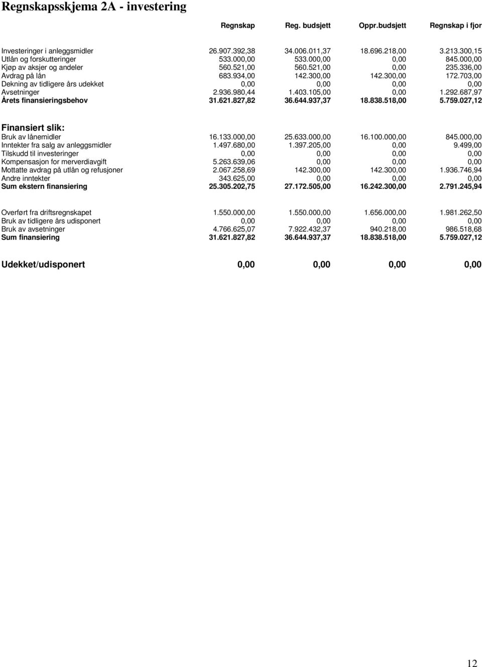 703,00 Dekning av tidligere års udekket 0,00 0,00 0,00 0,00 Avsetninger 2.936.980,44 1.403.105,00 0,00 1.292.687,97 Årets finansieringsbehov 31.621.827,82 36.644.937,37 18.838.518,00 5.759.