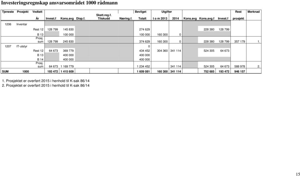 sum 128 799 245 830 374 629 160 300 0 228 380 128 799 357 179 1. 1207 IT-utstyr 0 Rest 12 64 673 369 779 434 452 304 360 341 114 524 305 64 673 B 13 400 000 400 000 B 14 400 000 400 000 Prosj.