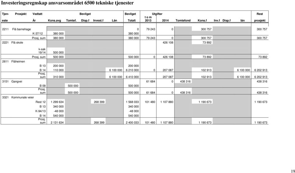 sum 380 000 380 000 79 243 0 300 757 300 757 2221 Flå skole 426 108 73 892 2611 Flåheimen k-sak 19/14 500 000 Prosj.