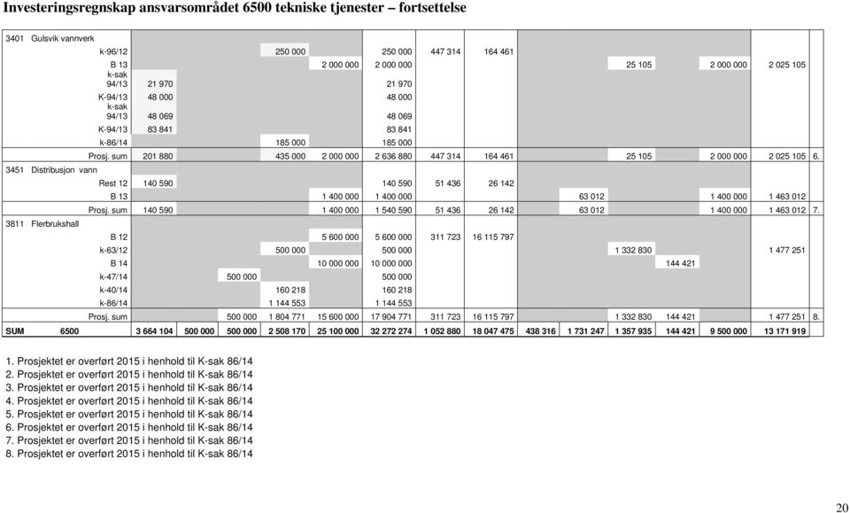 sum 201 880 435 000 2 000 000 2 636 880 447 314 164 461 25 105 2 000 000 2 025 105 6. Rest 12 140 590 140 590 51 436 26 142 B 13 1 400 000 1 400 000 63 012 1 400 000 1 463 012 Prosj.