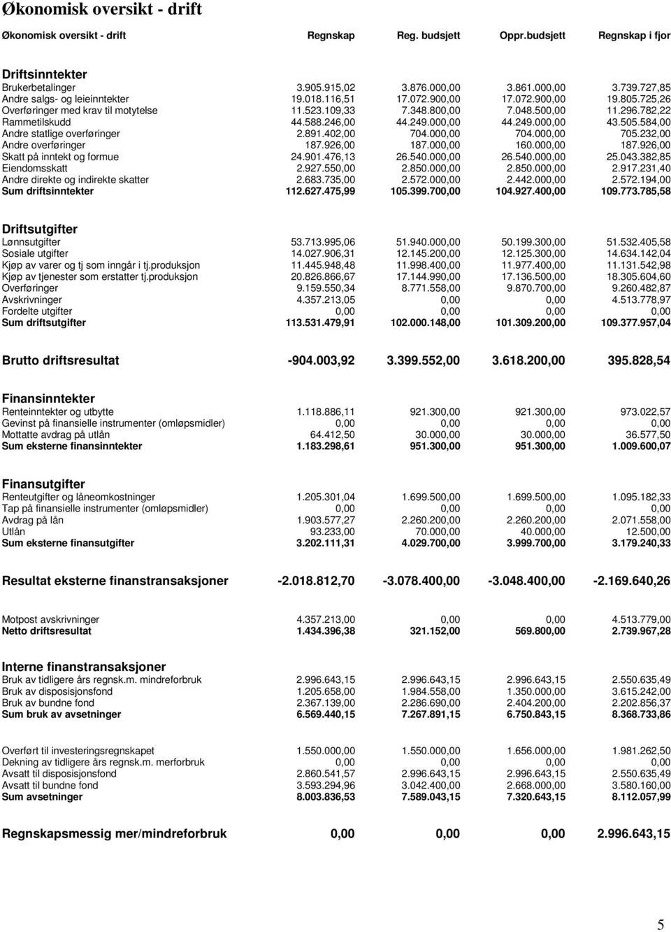 588.246,00 44.249.000,00 44.249.000,00 43.505.584,00 Andre statlige overføringer 2.891.402,00 704.000,00 704.000,00 705.232,00 Andre overføringer 187.926,00 187.000,00 160.000,00 187.