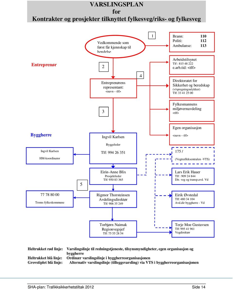 tid: <tlf> Entreprenørens representant: <navn tlf> 4 Direktoratet for Sikkerhet og beredskap (v/spregningsulykker) Tlf: 33 41 25 00 3 Fylkesmannens miljøvernavdeling <tlf> Byggherre Ingvil Karlsen