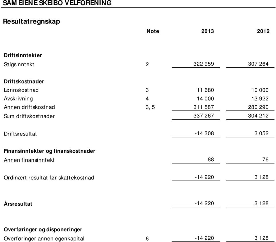 Driftsresultat -14 308 3 052 Finansinntekter og finanskostnader Annen finansinntekt 88 76 Ordinært resultat før