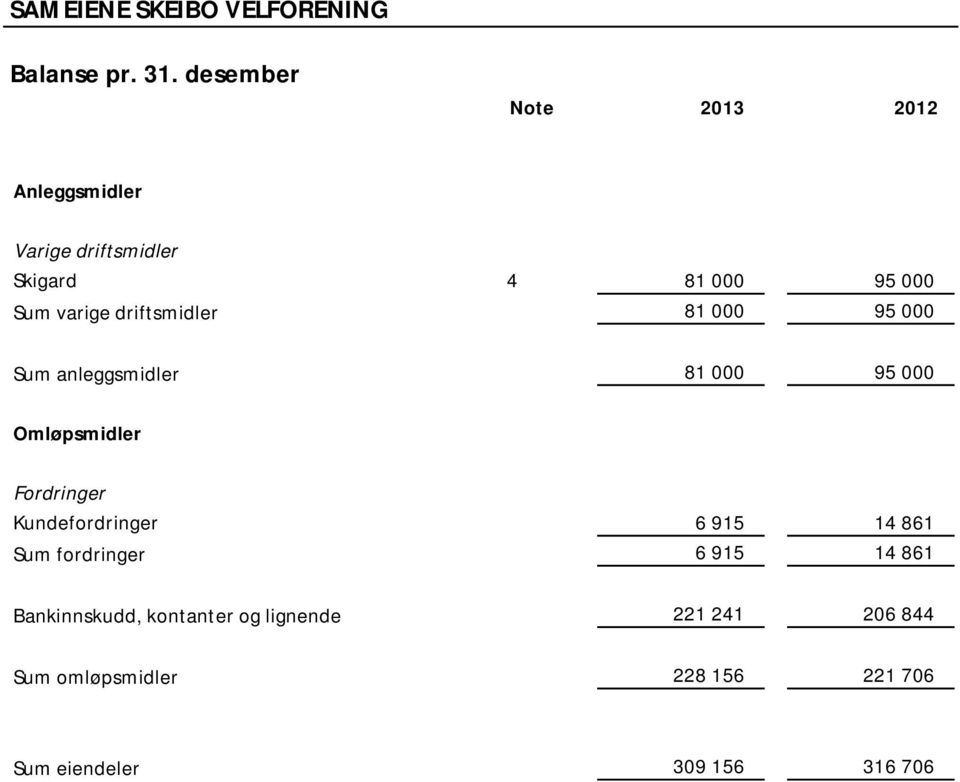 varige driftsmidler 81 000 95 000 Sum anleggsmidler 81 000 95 000 Omløpsmidler Fordringer