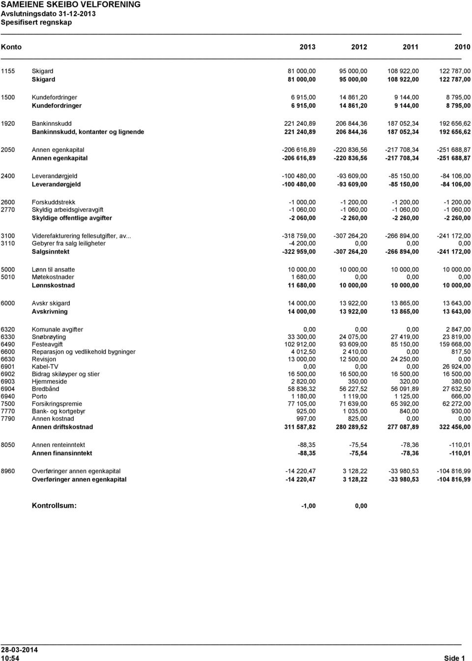 206 844,36 187 052,34 192 656,62 2050 Annen egenkapital -206 616,89-220 836,56-217 708,34-251 688,87 Annen egenkapital -206 616,89-220 836,56-217 708,34-251 688,87 2400 Leverandørgjeld -100 480,00-93