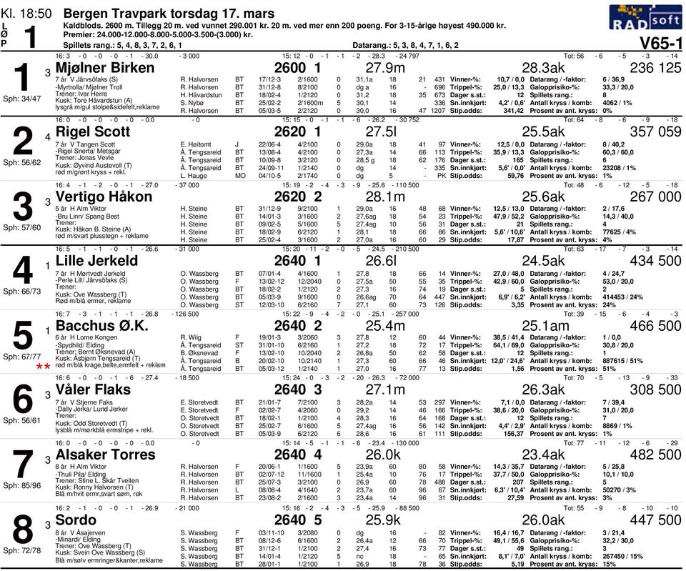 Håvardstun /- /, Dager s.st.: Sph: / Kusk: Tore Håvardstun (A) S. Nybø /- /m, Sn.innkjørt:,' /,' Antall kryss / komb: / % lysgrå m/gul stolpe&sidefelt,reklame R. Halvorsen /- /, Stip.