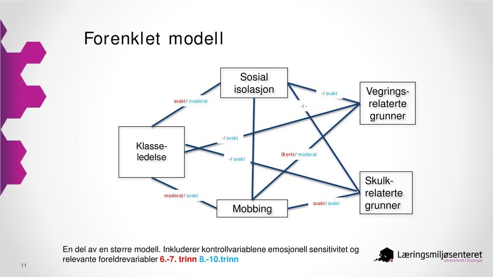 svakt/svakt Skulkrelaterte grunner 11 En del av en større modell.