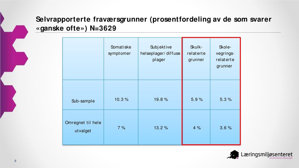 helseplager/diffuse plager Skulkrelaterte grunner