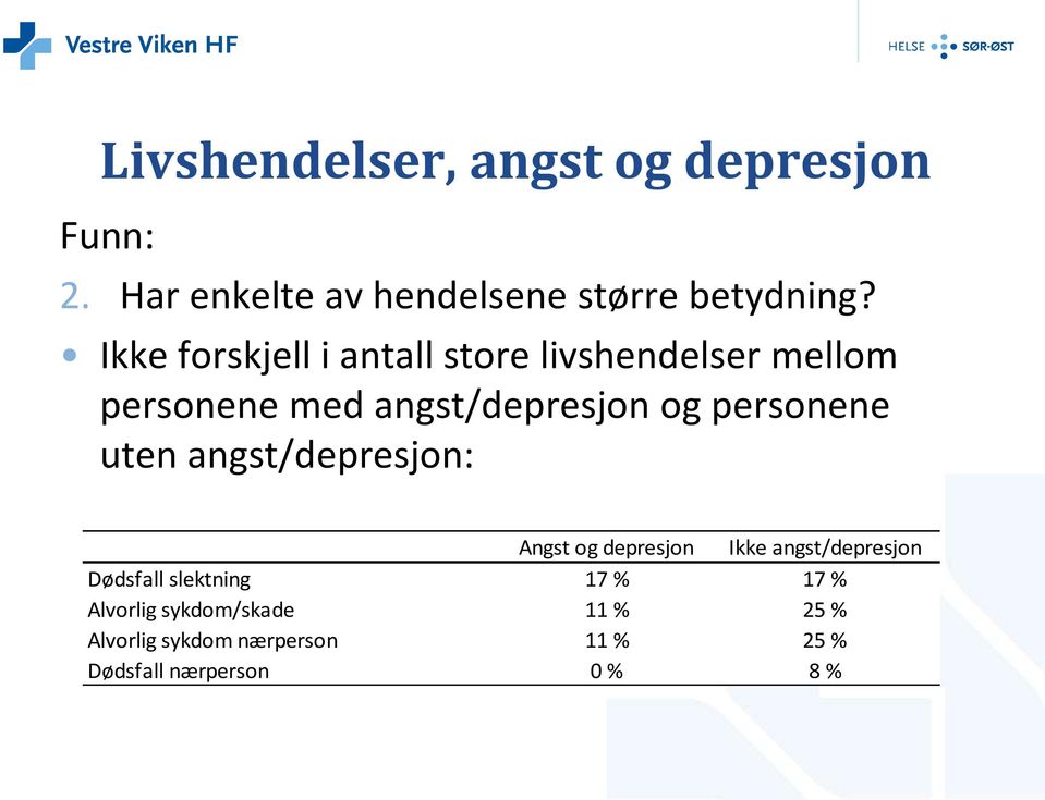 og personene uten angst/depresjon: Angst og depresjon Ikke angst/depresjon