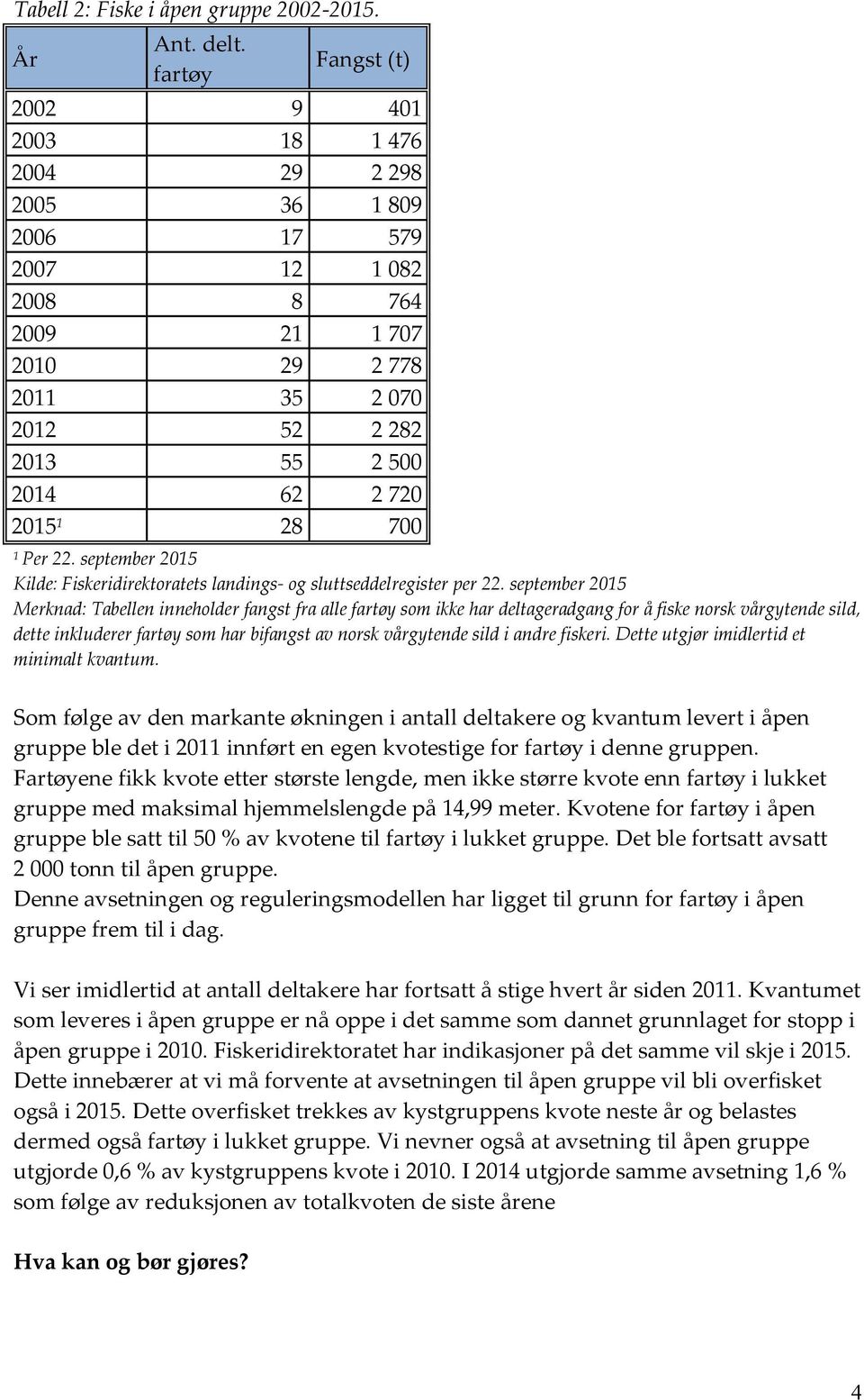 28 700 1 Per 22. september 2015 Kilde: Fiskeridirektoratets landings- og sluttseddelregister per 22.