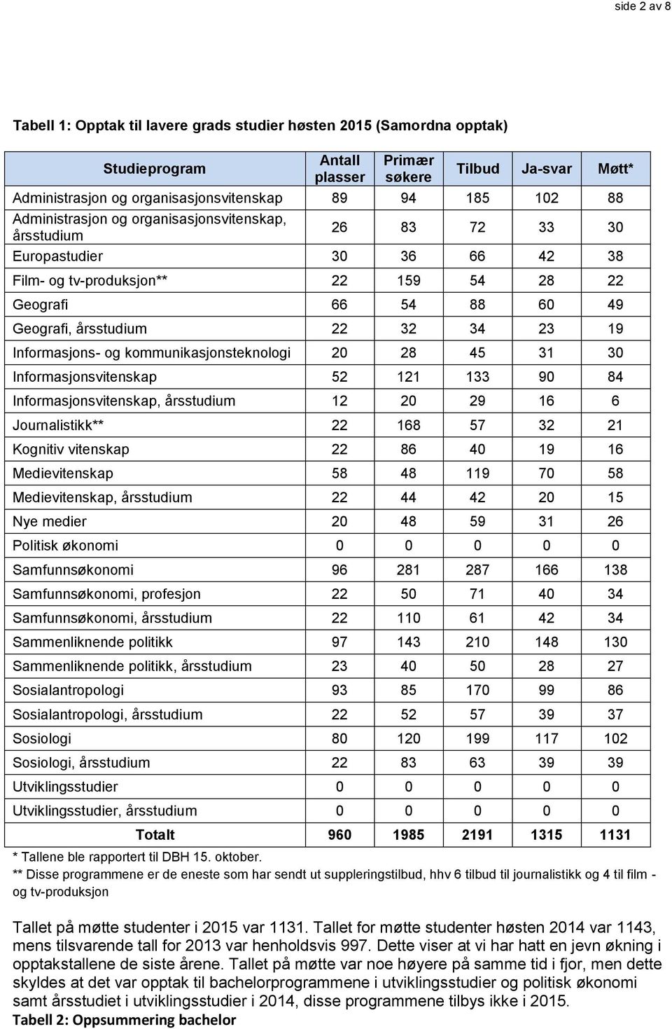 23 19 Informasjons- og kommunikasjonsteknologi 20 28 45 31 30 Informasjonsvitenskap 52 121 133 90 84 Informasjonsvitenskap, årsstudium 12 20 29 16 6 Journalistikk** 22 168 57 32 21 Kognitiv vitenskap