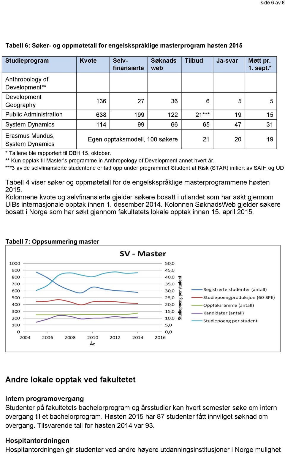 * 136 27 36 6 5 5 Public Administration 638 199 122 21*** 19 15 System Dynamics 114 99 66 65 47 31 Erasmus Mundus, System Dynamics Egen opptaksmodell, 100 søkere 21 20 19 * Tallene ble rapportert til