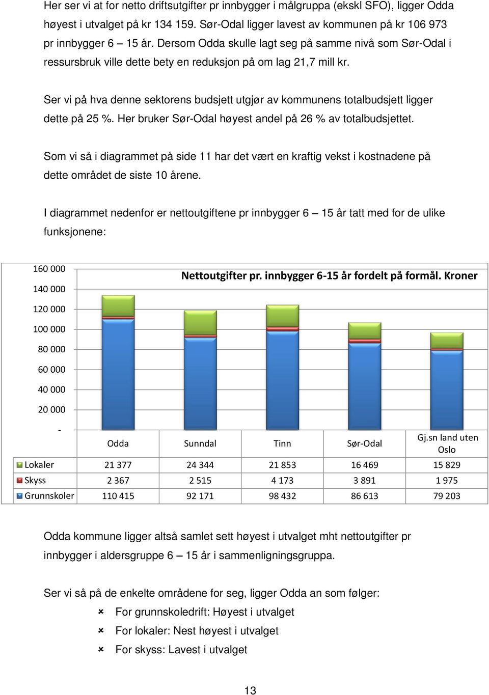 Ser vi på hva denne sektorens budsjett utgjør av kommunens totalbudsjett ligger dette på 25 %. Her bruker Sør-Odal høyest andel på 26 % av totalbudsjettet.