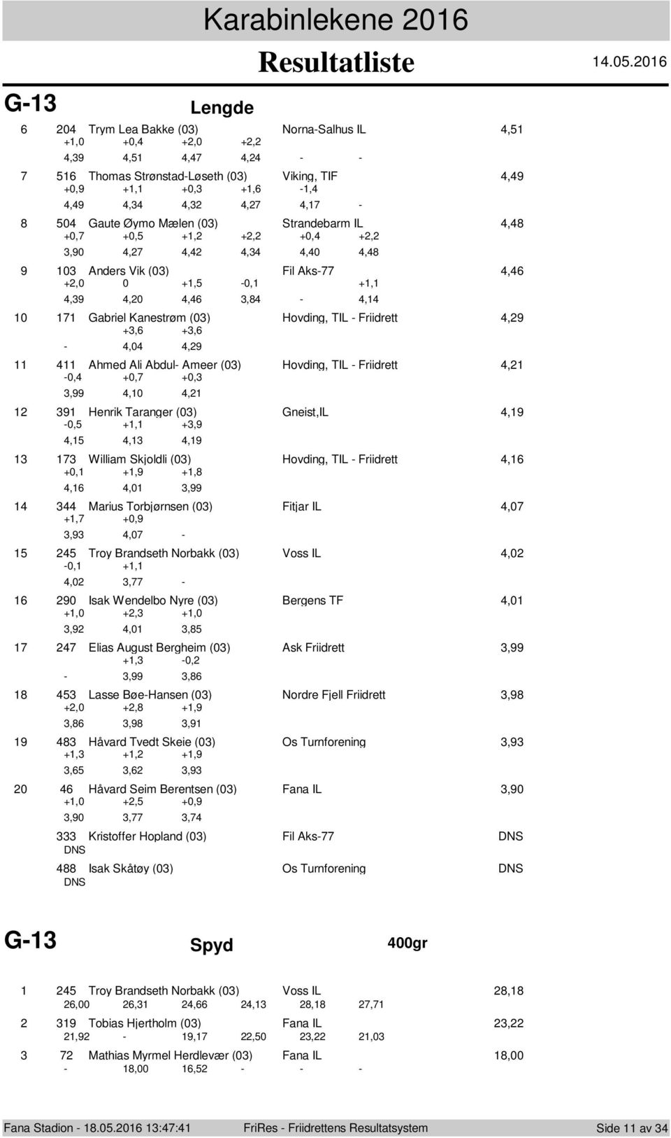 IL, +0, +0, +, +, +0, +,,90,,, 0 Anders Vik (0) Fil Aks-, +,0 0 +, -0, +,,9,0,, - Gabriel Kanestrøm (0) Hvding, TIL - Friidrett,9 +, +, -,0,9 Ahmed Ali Abdul- Ameer (0) Hvding, TIL - Friidrett, -0,