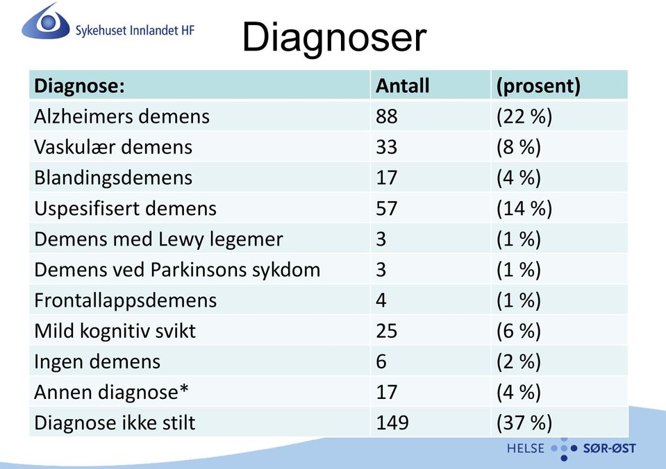 %) Demens ved Parkinsons sykdom 3 (1 %) Frontallappsdemens 4 (1 %) Mild kognitiv svikt