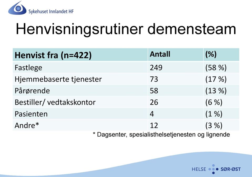 Pårørende 58 (13 %) Bestiller/ vedtakskontor 26 (6 %)