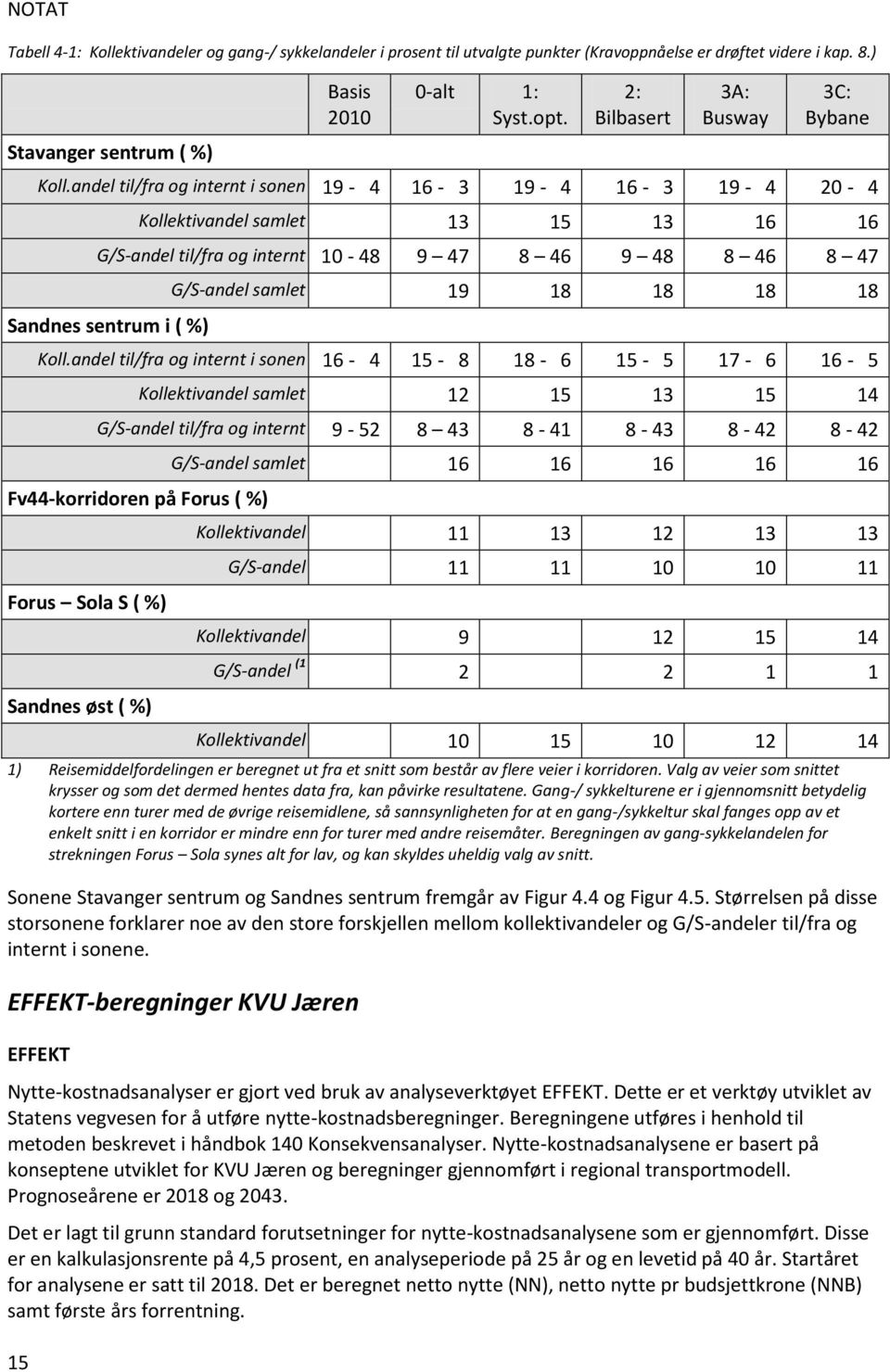 andel til/fra og internt i sonen 19-4 16-3 19-4 16-3 19-4 20-4 Kollektivandel samlet 13 15 13 16 16 G/S-andel til/fra og internt 10-48 9 47 8 46 9 48 8 46 8 47 Sandnes sentrum i ( %) G/S-andel samlet