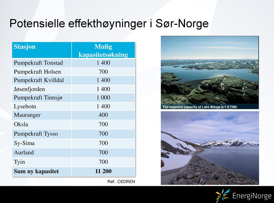 Jøsenfjorden 1 400 Pumpekraft Tinnsjø 1 000 Lysebotn 1 400 Mauranger 400 Oksla