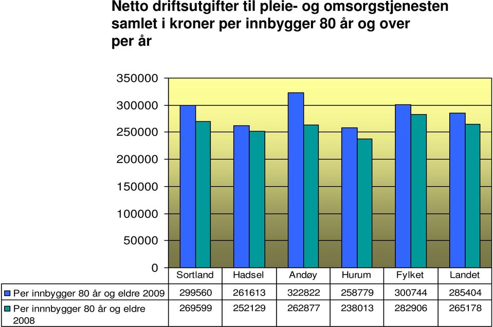 Fylket Landet Per innbygger 8 år og eldre 29 29956 261613 322822 258779