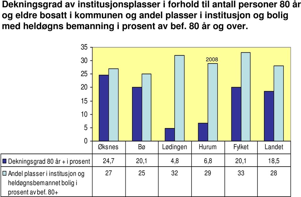 35 3 25 2 15 1 5 28 Øksnes Bø Lødingen Hurum Fylket Landet Dekningsgrad 8 år + i prosent 24,7 2,1