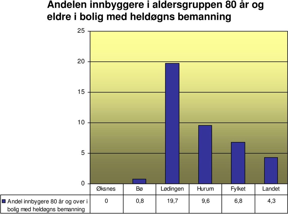 innbygere 8 år og over i bolig med heldøgns