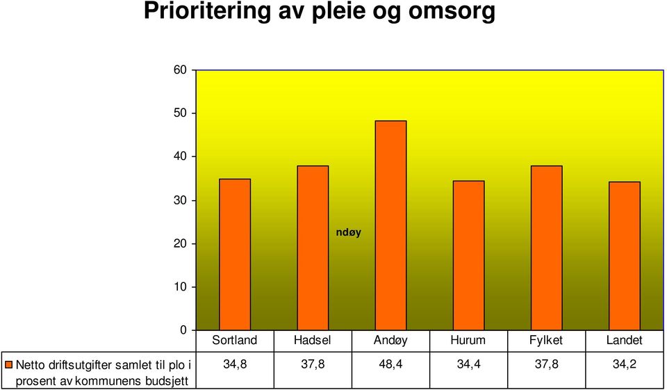 prosent av kommunens budsjett Sortland Hadsel