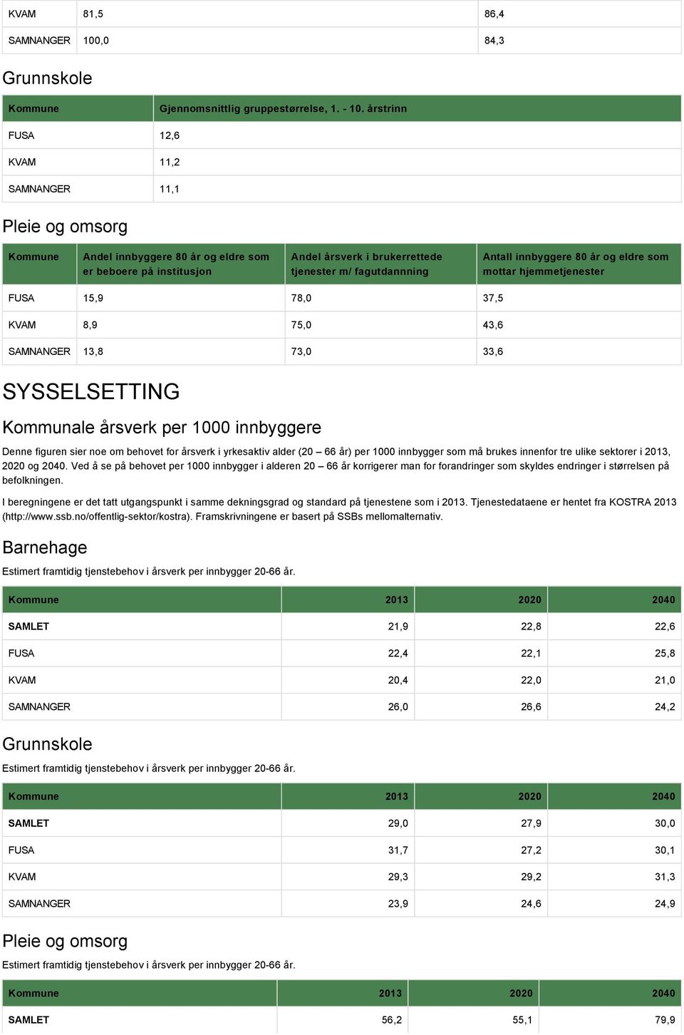 innbyggere 80 år og eldre som mottar hjemmetjenester FUSA 15,9 78,0 37,5 KVAM 8,9 75,0 43,6 SAMNANGER 13,8 73,0 33,6 SYSSELSETTING Kommunale årsverk per 1000 innbyggere Denne figuren sier noe om