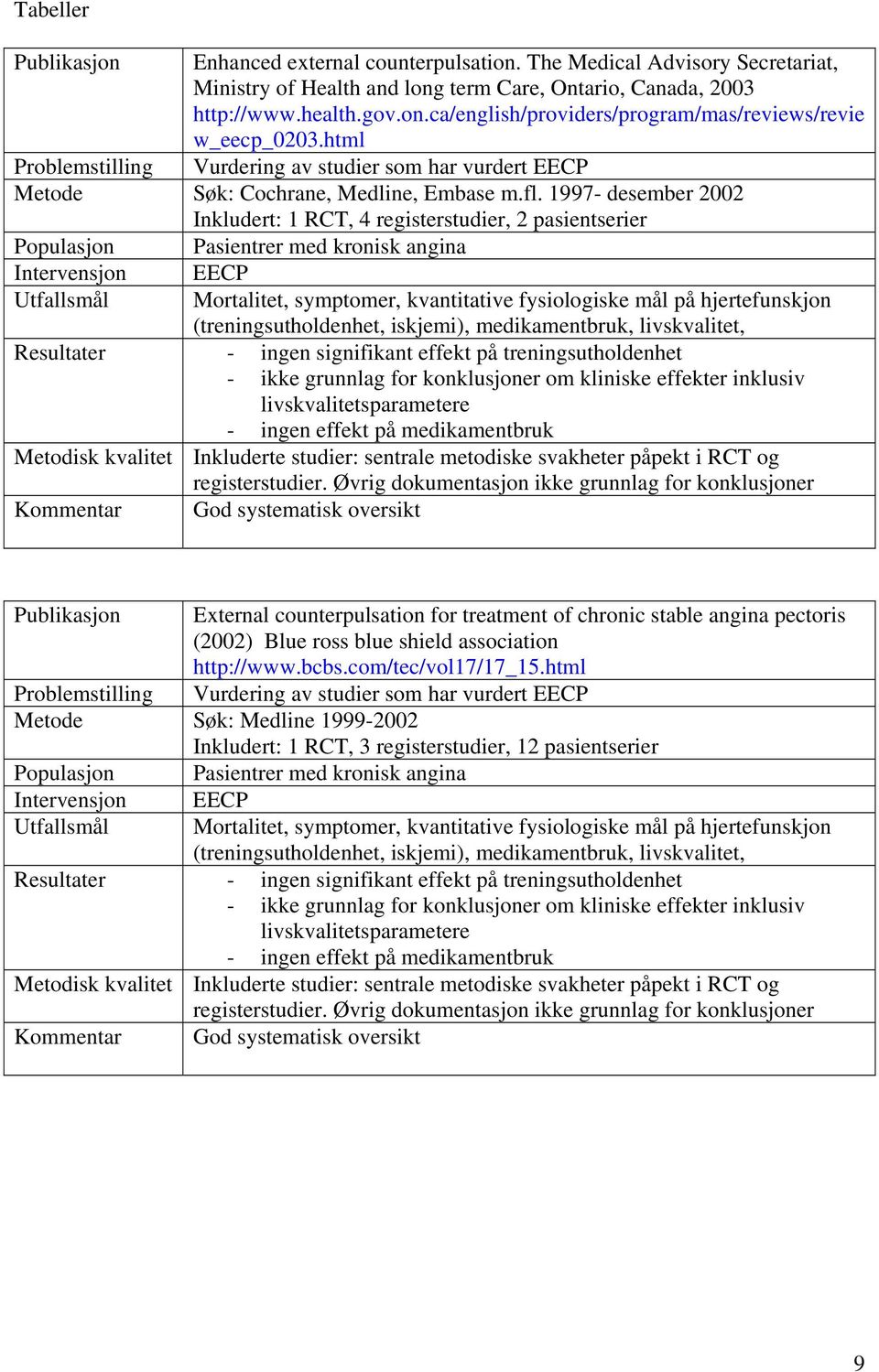 1997- desember 2002 Inkludert: 1 RCT, 4 registerstudier, 2 pasientserier Populasjon Pasientrer med kronisk angina Intervensjon Utfallsmål EECP Mortalitet, symptomer, kvantitative fysiologiske mål på