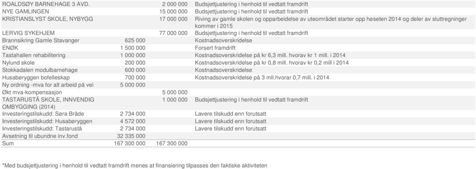 opparbeidelse av uteområdet starter opp høseten 2014 og deler av sluttregninger kommer i 2015 LERVIG SYKEHJEM 77 000 000 Budsjettjustering i henhold til vedtatt framdrift Brannsikring Gamle Stavanger
