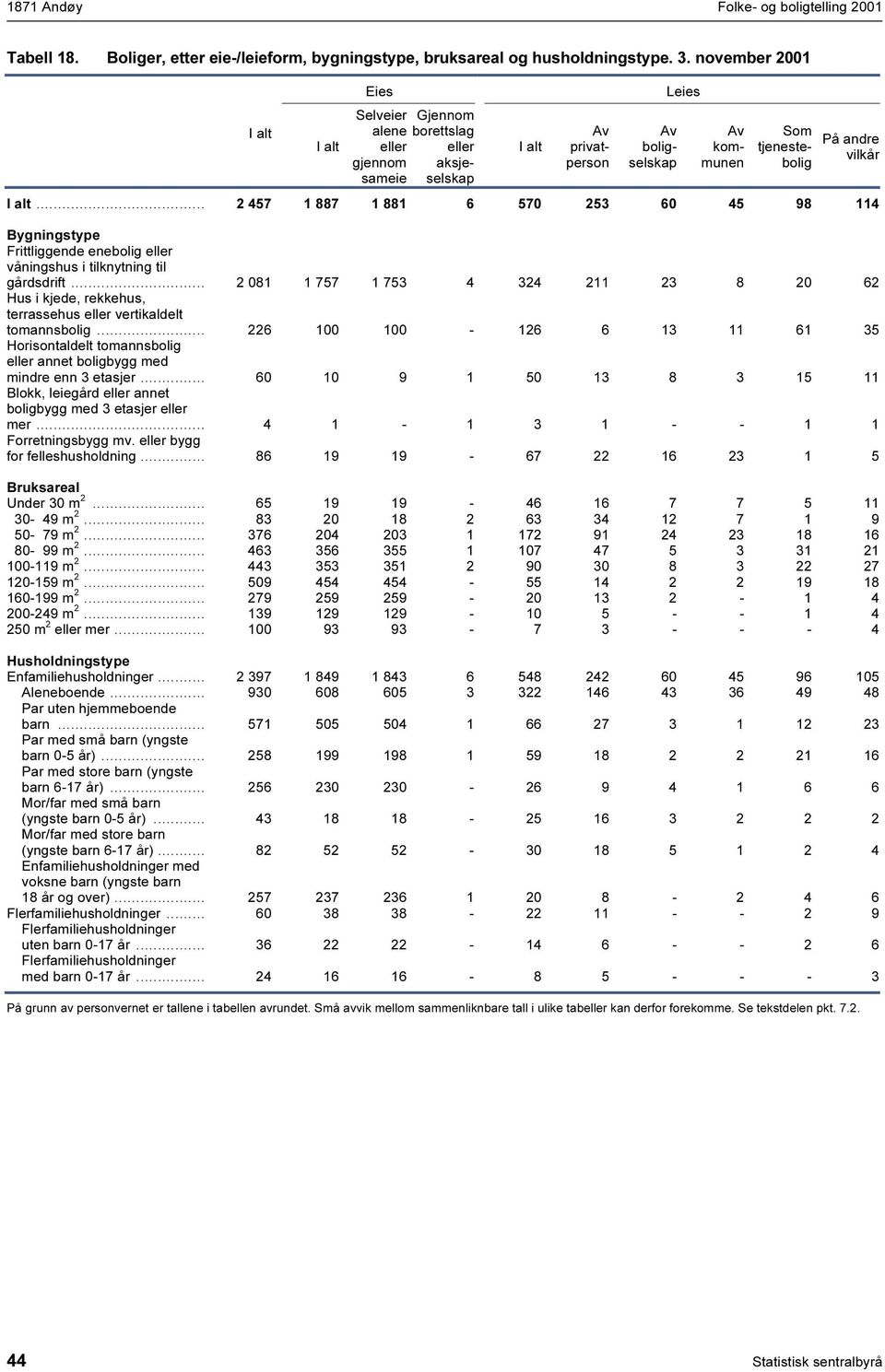 .. 2 457 887 88 6 570 253 60 45 98 4 Bygningstype Frittliggende enebolig eller våningshus i tilknytning til gdsdrift.