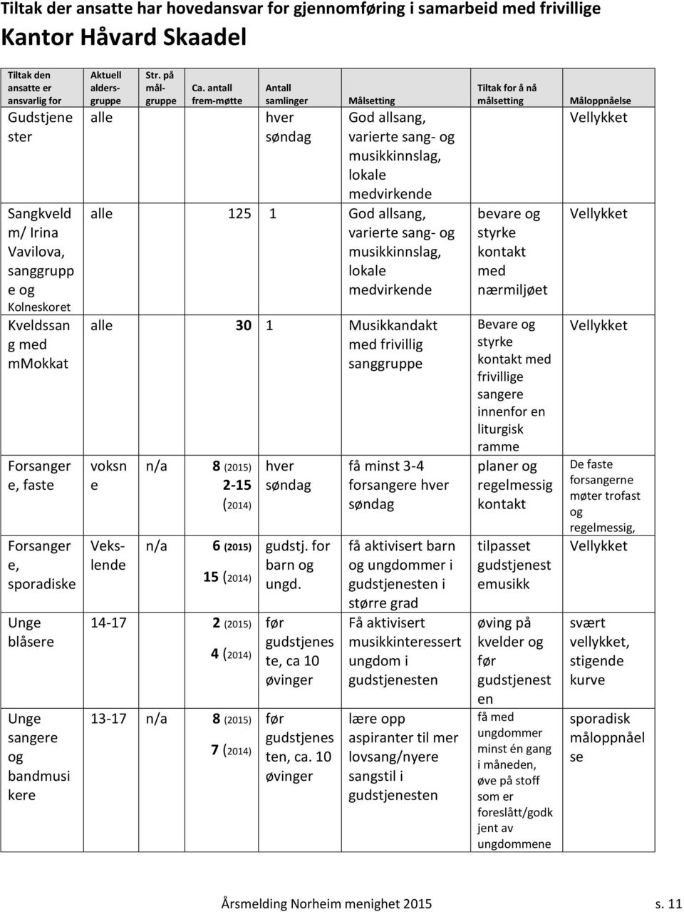 antall frem-møtte samlinger hver søndag Målsetting God allsang, varierte sang- og musikkinnslag, lokale medvirkende alle 125 1 God allsang, varierte sang- og musikkinnslag, lokale medvirkende alle 30