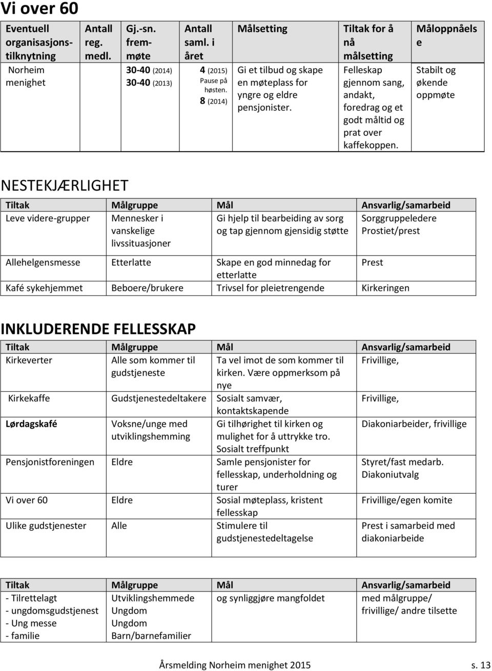 Måloppnåels e Stabilt og økende oppmøte NESTEKJÆRLIGHET Tiltak Målgruppe Mål Ansvarlig/samarbeid Leve videre-grupper Mennesker i vanskelige livssituasjoner Gi hjelp til bearbeiding av sorg og tap