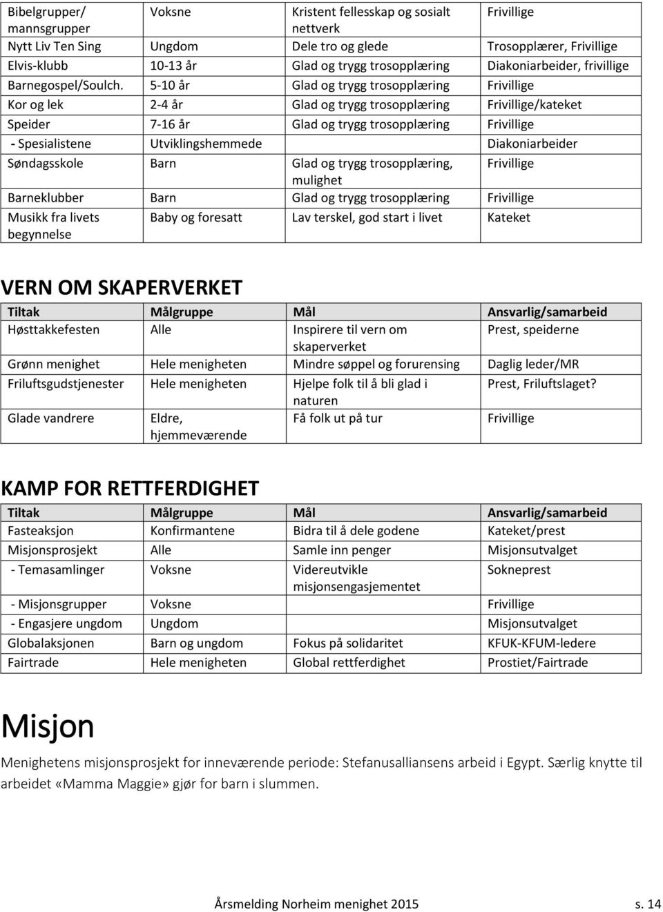 5-10 år Glad og trygg trosopplæring Frivillige Kor og lek 2-4 år Glad og trygg trosopplæring Frivillige/kateket Speider 7-16 år Glad og trygg trosopplæring Frivillige - Spesialistene