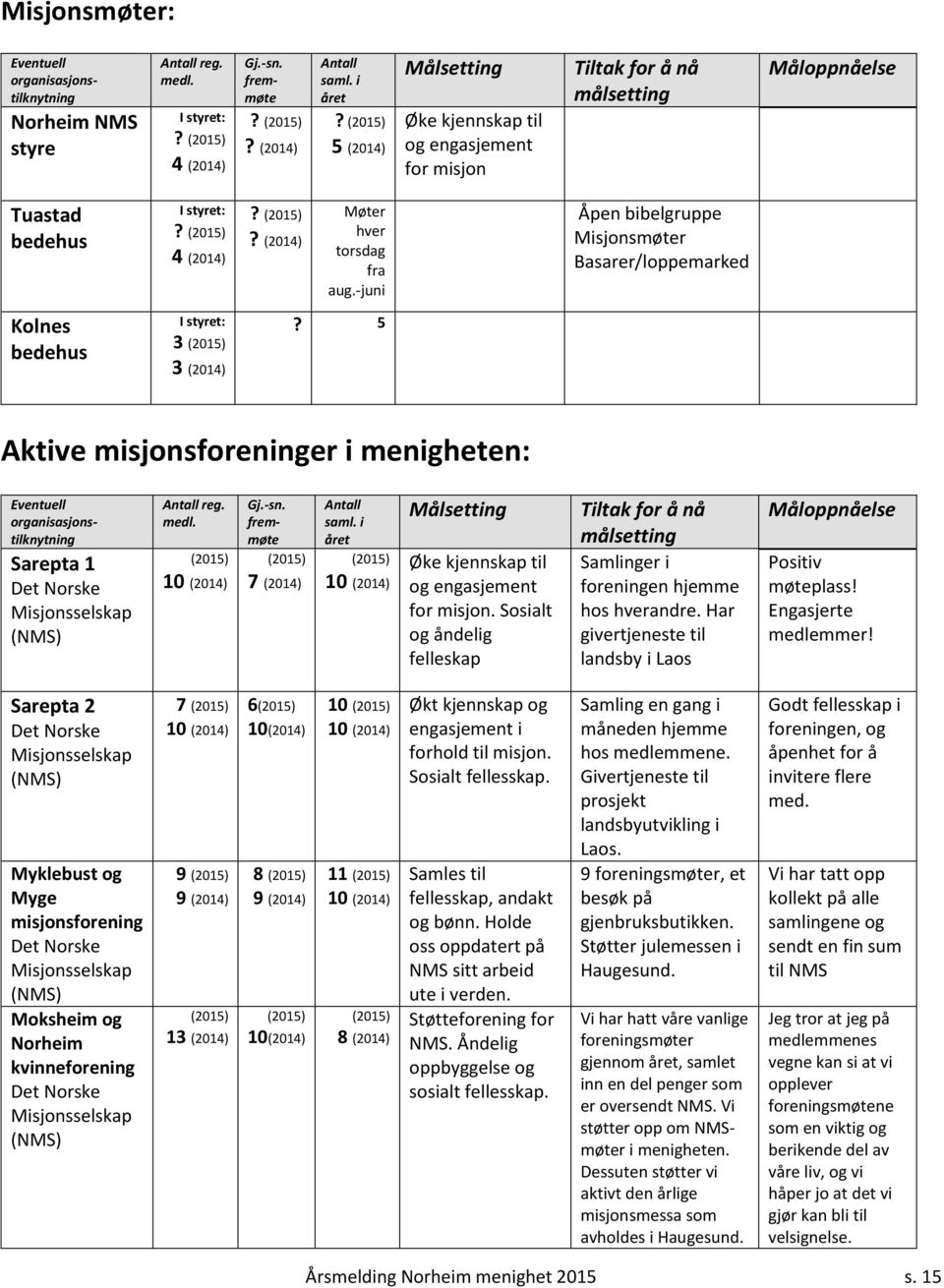 -juni Åpen bibelgruppe Misjonsmøter Basarer/loppemarked Kolnes bedehus I styret: 3 3?