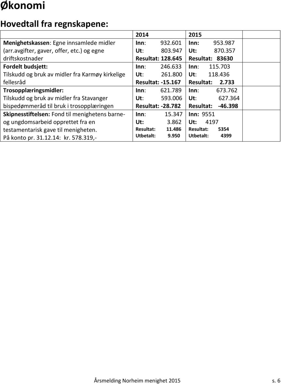 trosopplæringen Skipnesstiftelsen: Fond til menighetens barneog ungdomsarbeid opprettet fra en testamentarisk gave til menigheten. På konto pr. 31.12.14: kr. 578.319,- 2014 2015 Inn: 932.601 Ut: 803.