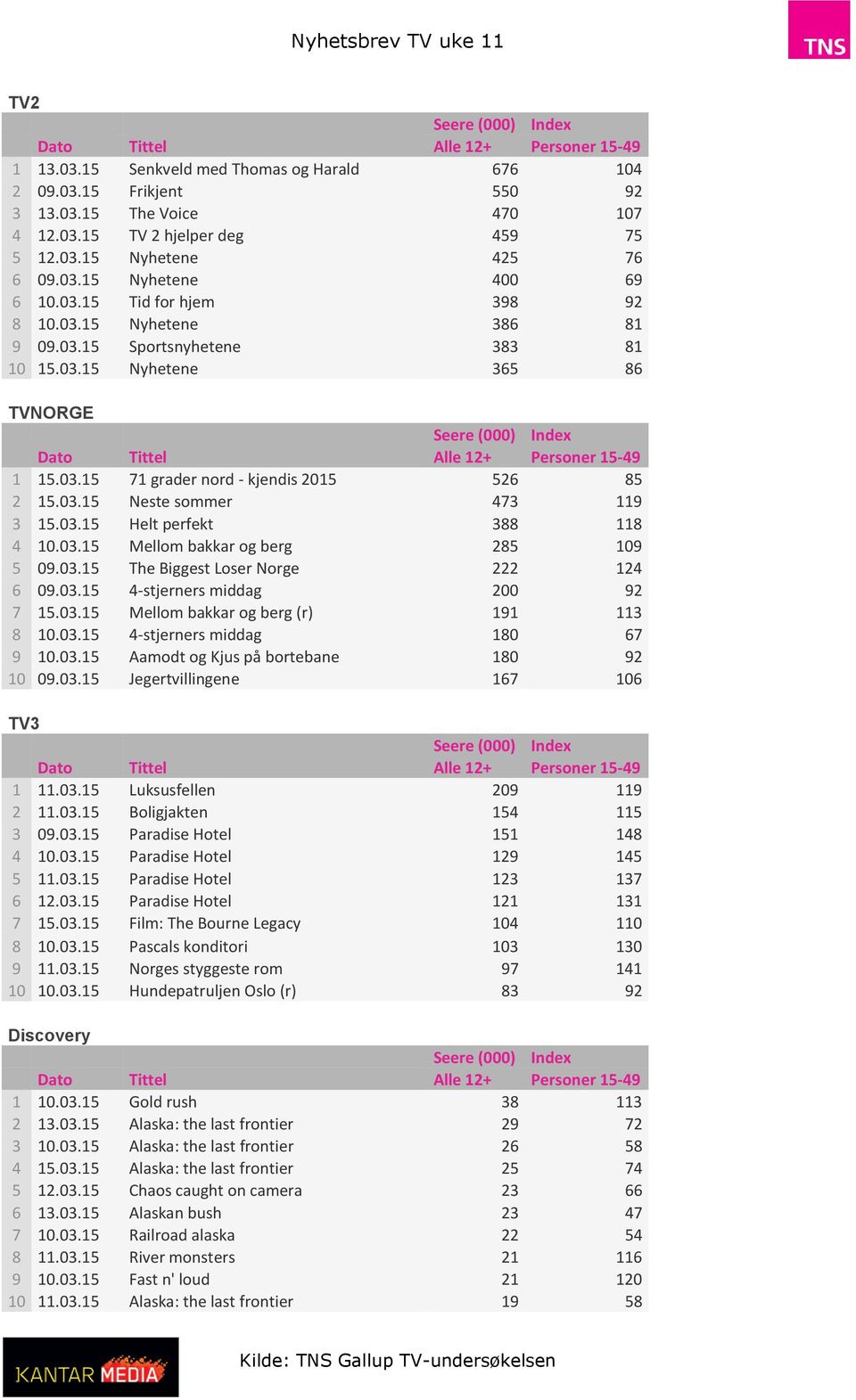 03.15 Helt perfekt 388 118 4 10.03.15 Mellom bakkar og berg 285 109 5 09.03.15 The Biggest Loser Norge 222 124 6 09.03.15 4-stjerners middag 200 92 7 15.03.15 Mellom bakkar og berg (r) 191 113 8 10.