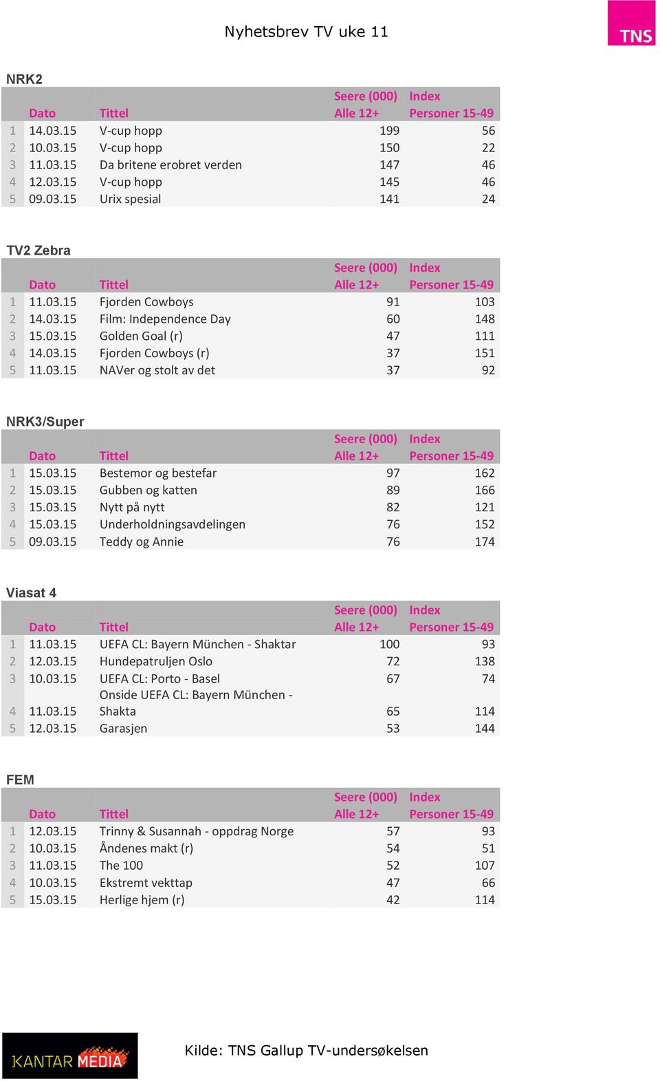 03.15 Gubben og katten 89 166 3 15.03.15 Nytt på nytt 82 121 4 15.03.15 Underholdningsavdelingen 76 152 5 09.03.15 Teddy og Annie 76 174 Viasat 4 1 11.03.15 UEFA CL: Bayern München - Shaktar 100 93 2 12.