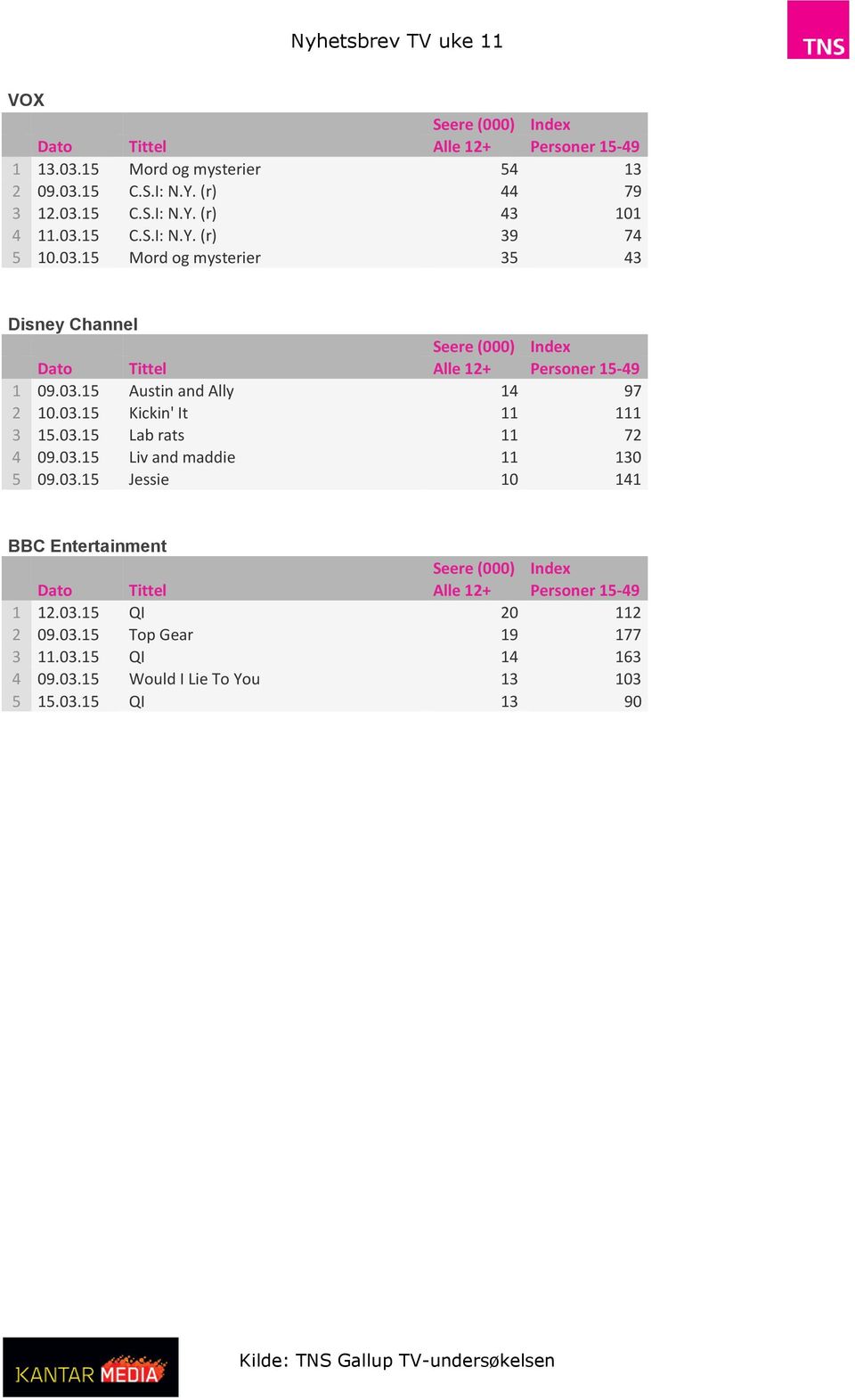 03.15 Liv and maddie 11 130 5 09.03.15 Jessie 10 141 BBC Entertainment 1 12.03.15 QI 20 112 2 09.03.15 Top Gear 19 177 3 11.