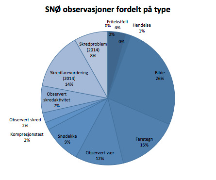 I vinter etablerte vi regobs-faggruppe på Facebook. Ved utgangen av mai hadde gruppen passert 300 medlemmer.