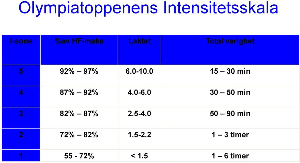 0 15 30 min 4 87% 92% 4.0-6.0 30 50 min 3 82% 87% 2.