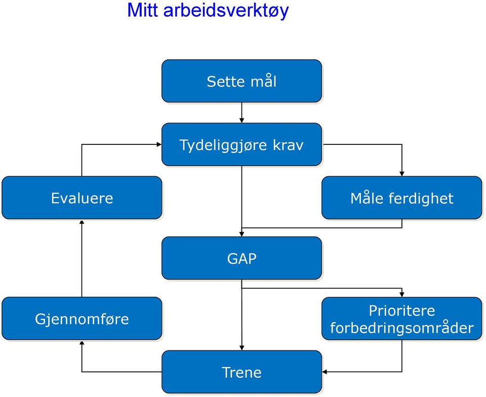 Måle ferdighet GAP Gjennomføre