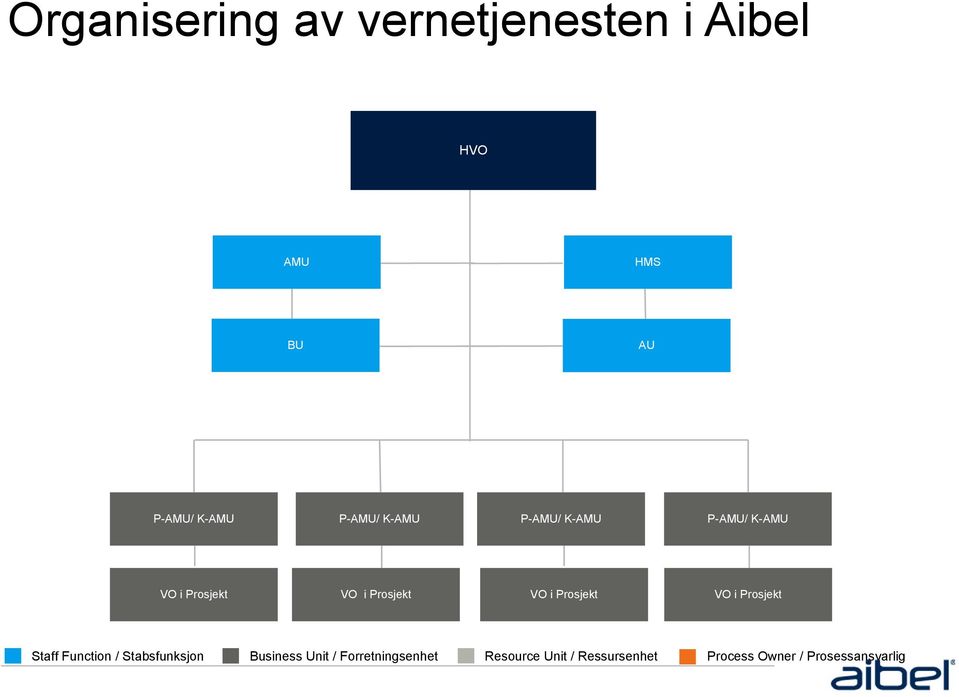 Prosjekt VO i Prosjekt Staff Function / Stabsfunksjon Business Unit /