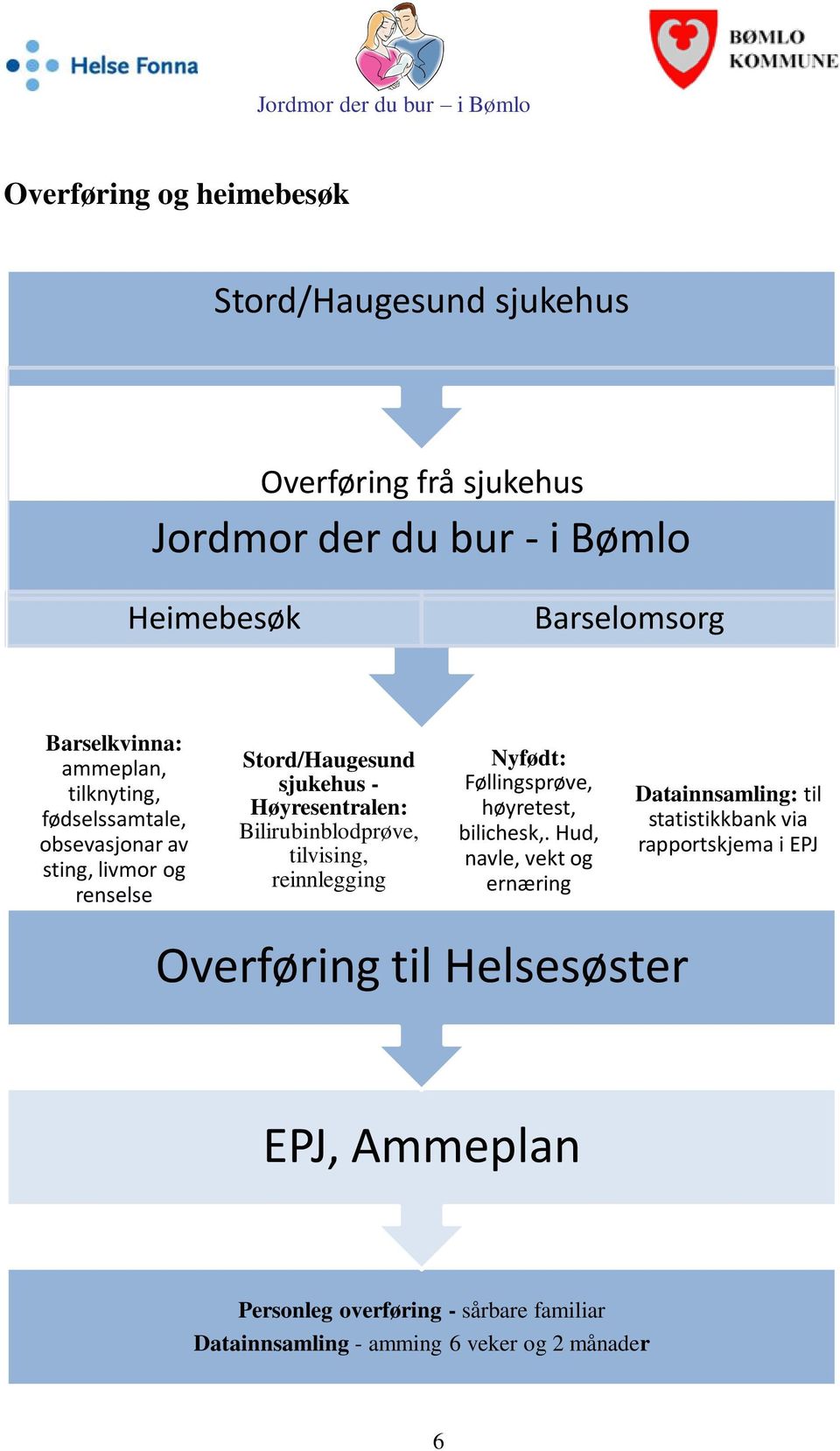 tilvising, reinnlegging Nyfødt: Føllingsprøve, høyretest, bilichesk,.